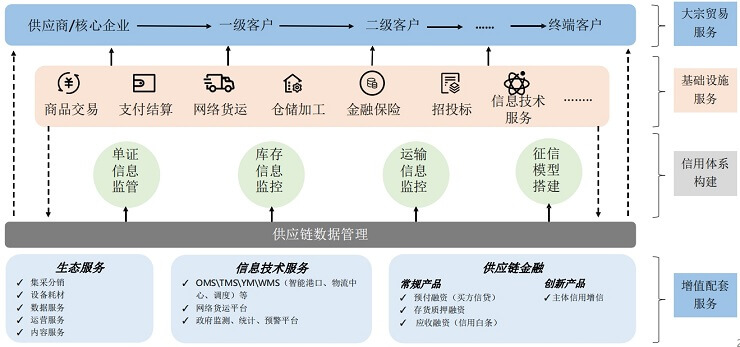 智慧供应链解决方案