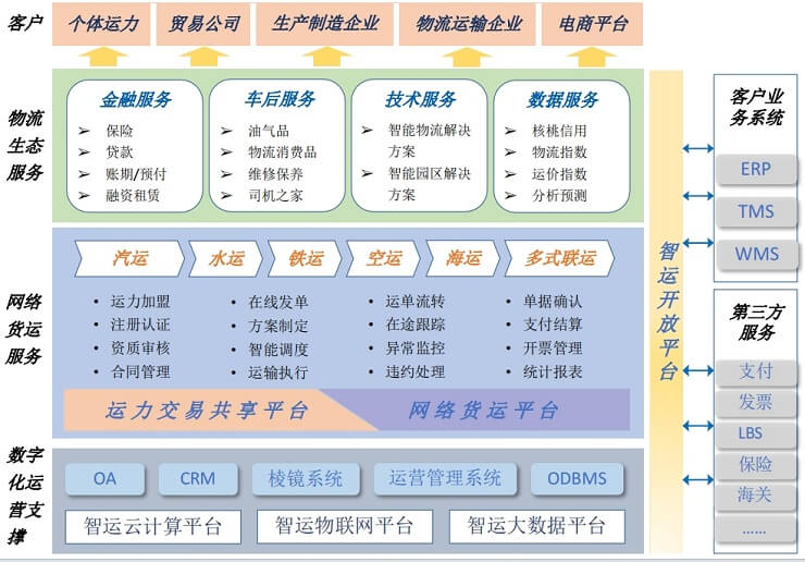 智慧供应链解决方案