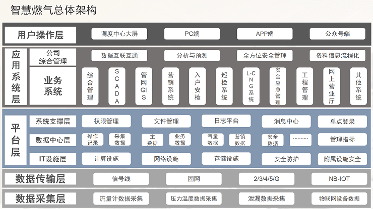 智慧燃气解决方案