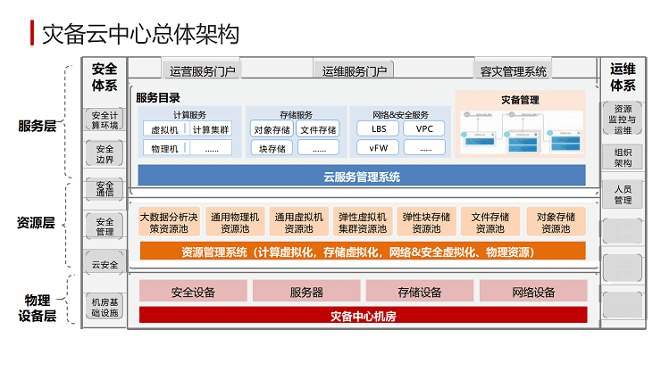 智慧灾备解决方案