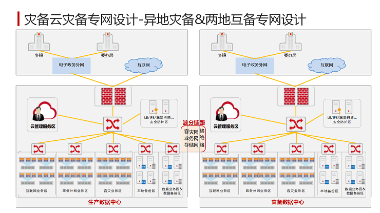 智慧灾备解决方案