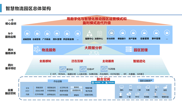 智慧物流解决方案